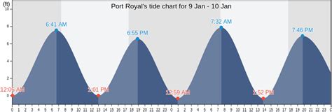  Tide Times and Heights. United States. SC. Beaufort County. Beaufort River - Port Royal Landing Marina. 1-Day 3-Day 5-Day. Tide Height. Mon 26 Feb Tue 27 Feb Wed 28 Feb Thu 29 Feb Fri 1 Mar Sat 2 Mar Sun 3 Mar Max Tide Height. 13ft 8ft 3ft. 